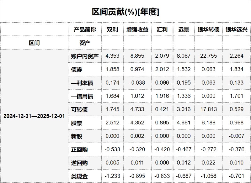 #区间贡献[年度] - 20251202