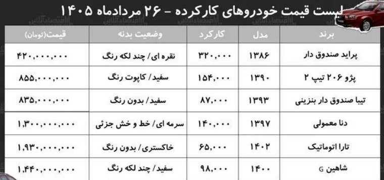 ♨️ اخبـار داغ ایران ♨️: 🔺 قیمت روز انواع خودرو کارکرده 🆔 @Hot_News🆔 @channel_IRINN✅ @vezart_behdasht