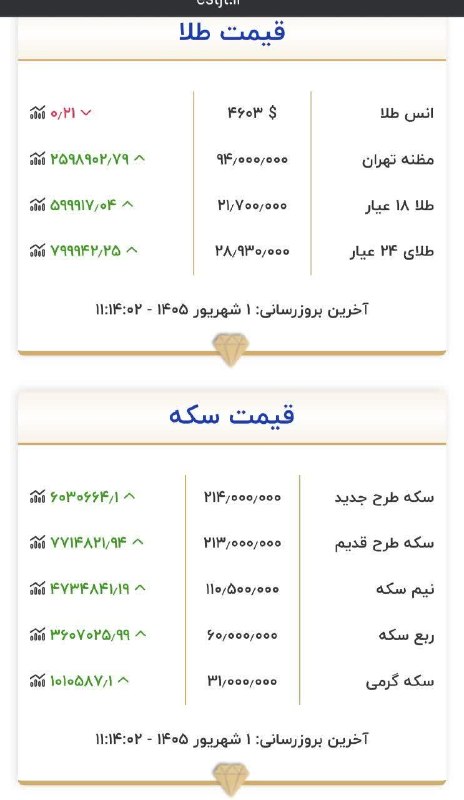 خبر فوری قائمشهر: 🟡در اولین روز از شهریور ماه، طلا دست نیافتنی شد🗓1 شهریور ماه ۱۴۰۵ _ ۱۱:۱۵⏰✨طلا 18 گرمی: ۲۱/۷۰۰/۰۰۰ تومان💵دلار بازار آزاد