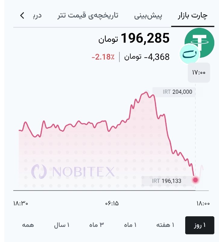 « بورس و اقتصاد »: 🔻#تتر 196 تومان بانک مرکزی از سه‌شنبه ۳ شهریور از طریق سه بانک ملت و تجارت و صادرات ، برای اشخاص حقیقی و حقوقی ، اسکناس 