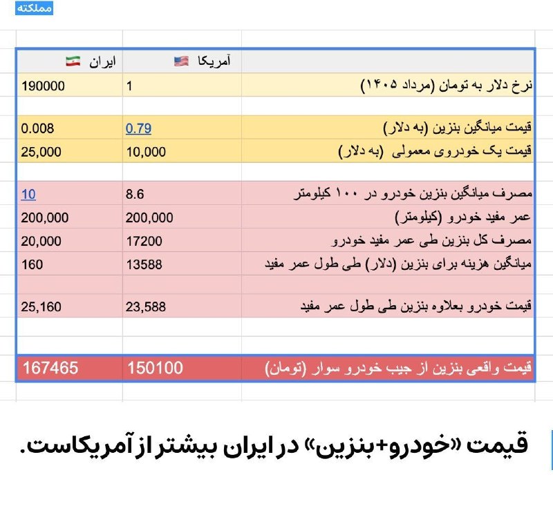💢 مجله تلگرامي كافه زمانه💢: پولی که حکومت ایران در حال حاضر (مرداد ۱۴۰۵)، برای هر لیتر بنزین از مردم میگیرد معادل ۱۶۷ هزار تومان و بیش از قیمت فعلی