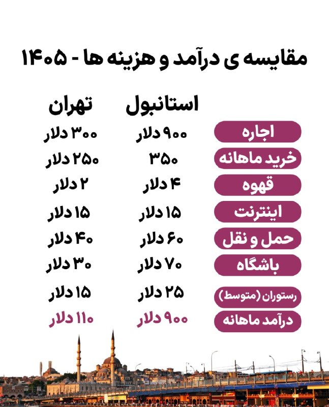 کانال خبری اقتصادی: 🔸💲مقایسه هزینه‌ها در ایران و ترکیه
