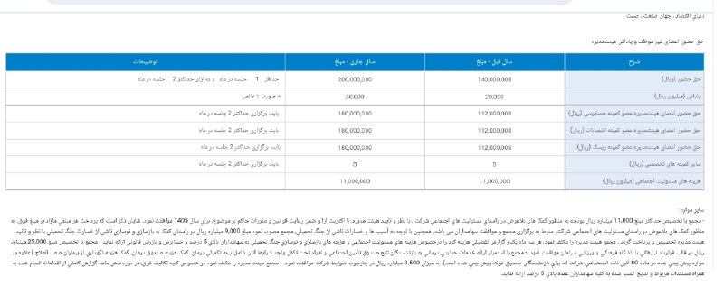 هم افزایان بورس تهران: #فولادچگونه اعداد مسئولیت اجتماعی را کوچک نشان دهیم؟در جدول ۱۱۰۰ بگذارید، که رشد نشان ندهد.سپس در پاورقی، بسیار ریز، عدد