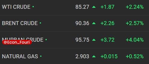 اقتصاد فوری 📈: آخرین وضعیت قیمت نفت /برنت در کانال ۹۰ دلارنفت آمریکا (WTI):🔹۸۵.۲۷ دلار.نفت برنت (معیار قیمت جهانی):🔹۹۰.۳۶ دلار.نفت امار