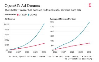 The Information: OpenAI планирует зарабатывать на рекламе $102 млрд к 2030– OpenAI ставит смелые цели, несмотря на недочеты рекламного продукта– К концу десятилетия реклама станет основным источником дохода– В этом году доход OpenAI от рекламы может состав