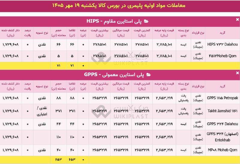 WKPlast |ویکی پلاست: ✳️ آمار معاملات مچینگ محصولات پتروشیمی در بورس کالا🗓 یکشنبه 19 مهر 1405➕ معاملات: 724 تن@WKPlast | ویکی پلاست