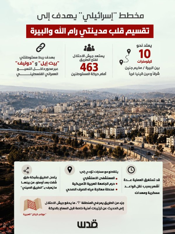 An occupation plan and efforts aimed at dividing the heart of the cities of Ramallah and Al-Bireh.