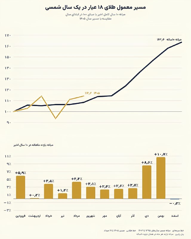 خبر آنی: اگر طلا مشابه الگوی تاریخی سالهای گذشته حرکت کند، پایان سال میتواند به حوالی گرمی 28 میلیون تومان برسد. بررسی عملکرد ط