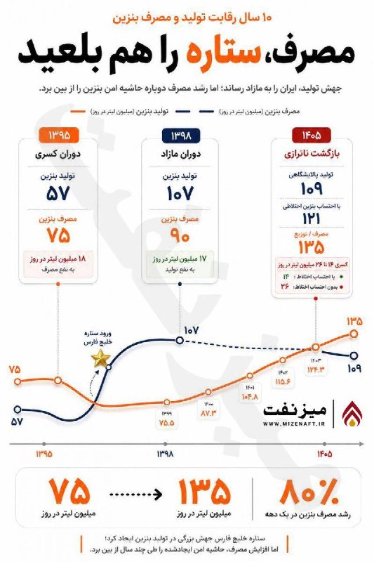 میز نفت: 👇👇 ستاره خلیج فارس قرار بود پرونده کسری بنزین را ببندد و برای مدتی هم بست. جهش تولید، ایران را از واردکننده به کشوری با 