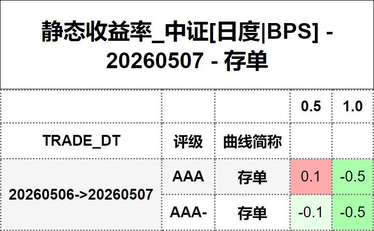 #静态收益率_中证 20260507