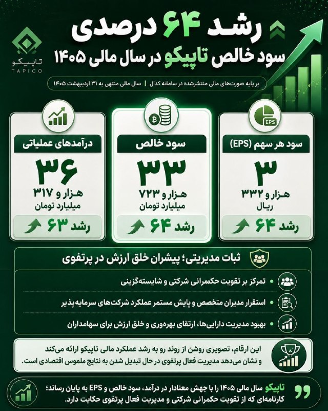 آقای اقتصاد | MrEconomy: 🔹صورت‌های مالی سال ۱۴۰۴ و ارزش آفرینی به سبک تاپیکو/ رشد ۶۴ درصدی سود خالص🔹انتشار صورت‌های مالی شرکت سرمایه‌گذاری نفت، گ