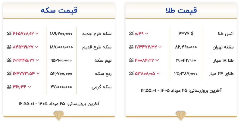 اسکان نیوز: 🔻قیمت طلا و سکه امروز یکشنبه ۲۵ مرداد ۱۴۰۵@eskannews_com | اسکان نیوز