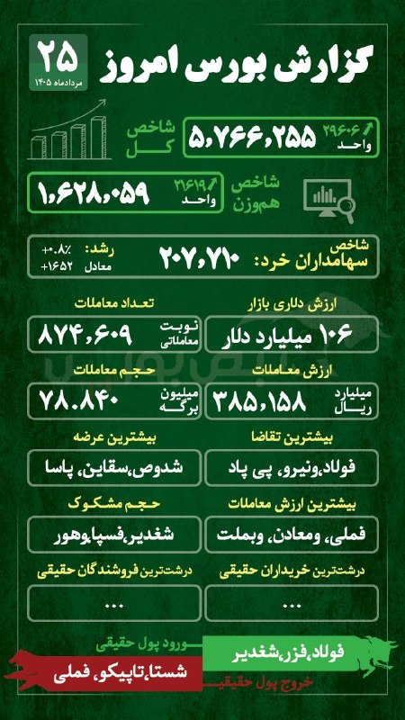 نبض بورس | اخبار بورس: 🔴 گزارش بورس امروز یکشنبه ۲۵ مرداد ۱۴۰۵ | رشد شاخص بورس و فرابورس در معاملات امروز🔗 جزییات بیشتر 👇👇https://nabzebourse.c