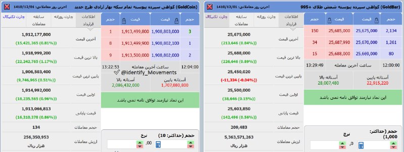 شناسایی تحرکات: 🔹ارزش واقعی هر گرم شمش طلا : با احتساب انس طلا 4,394 $ و دلار 186,000 تومان، هر یک گرم شمش طلا 26,145,202 تومان ارزش دار
