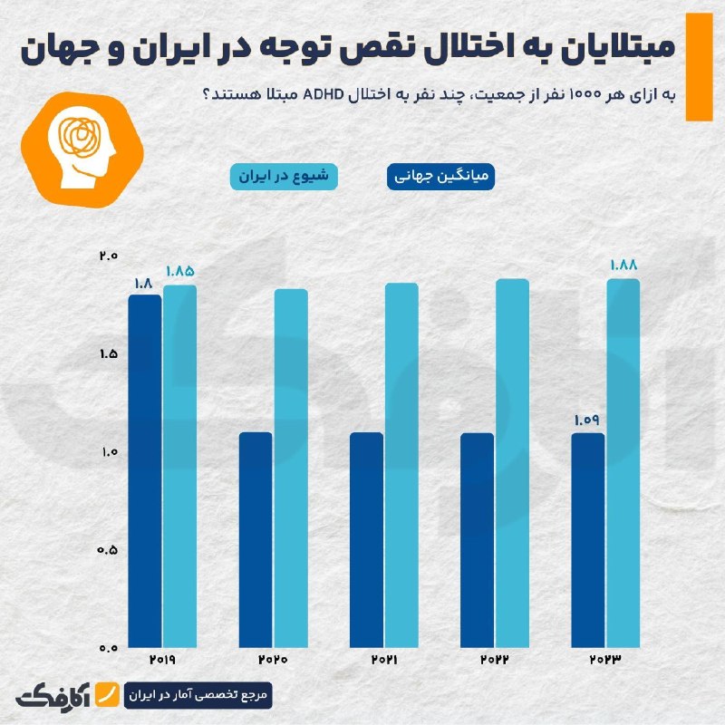 خبرفوری: آمار مبتلایان به اختلال نقص توجه (ADHD) در ایران و جهان🔹بررسی دادههای سالهای ۲۰۱۹ تا ۲۰۲۳ نشان میدهد شیوع ADHD در ایر