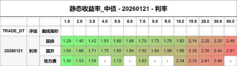 #静态收益率_中债 20260121
