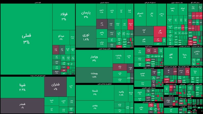فاند پلاس: ✔️شاخص کل به مرز ۶ میلیون رسید ⏺شاخص کل بورس تهران با افزایش ۲۲ هزار واحدی معادل ۰.۳۸ درصد رشد، به ۵ میلیون و ۹۲۰ هزار و