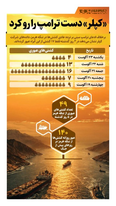 همشهری لرستان: 📊برخلاف ادعای ترامپ مبنی بر تردد عادی کشتی‌ها در تنگه هرمز، شرکت کپلر اعلام کرده در ۲ روز گذشته فقط ۱۷ کشتی از این آبراه