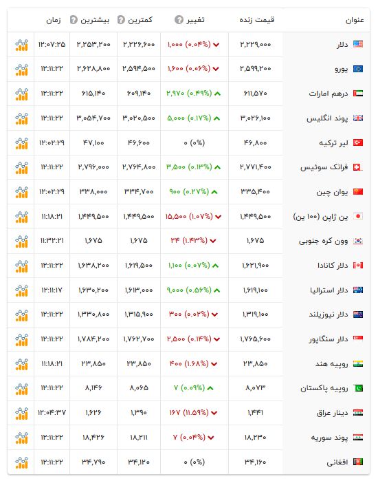 قیمت روز ارز🏅: قیمت دلار و انواع ارزها | ۱۶ شهریور ۱۴۰۵ 💰قیمت ارز، طلا و خودرو👇https://t.me/joinchat/RvFIjWnA7xkjn91kقیمت دلار و انواع 