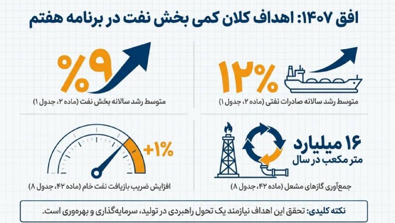 مرکز نوآوری همیار دانش بنیان: اهداف وزارت نفت در برنامه هفتم توسعهبراساس مفاد قانون برنامه هفتم توسعه و گزارشهای رسمی، وزارت نفت مکلف به تحقق اهداف ز