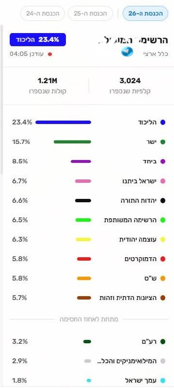 🇮🇱 3,024 כבר נספרו, יותר ממיליון קולות.