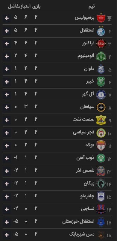 FootFun | فوتفان: جدول پرمیر لیگ در پایان هفته دوم@FootFun2020 | مورتی