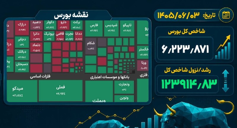 🌍توزلو نیوز🌎: ♦️ #نبض_بورس | رشد ۱۲۳ هزار واحدی شاخص بورس🔹شاخص کل بورس با رشد ۱۲۳ هزار واحدی در پایان معاملات امروز به ۶ میلیون و ۲۲۳ 