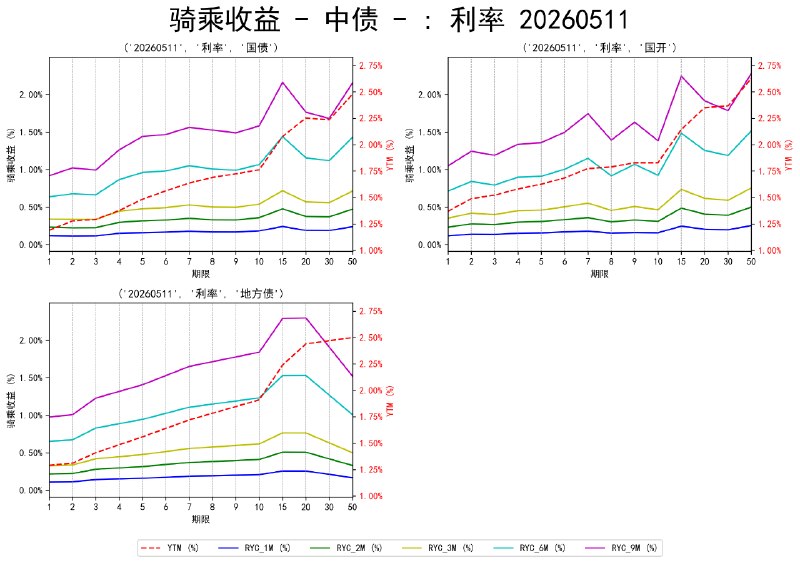 #骑乘收益 - 中债 - 20260511