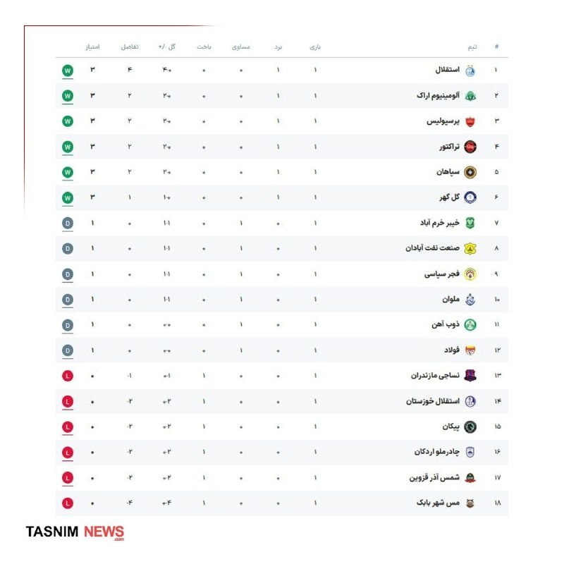 کانال خبری شریف ابهر: #فوتبال☯ جدول لیگ برتر پس از پایان هفته اول@sharifpress
