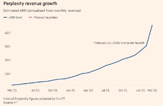 FT: Выручка Perplexity выросла на 50% после перехода от поиска к ИИ-агентам– За последний месяц выручка Perplexity увеличилась на 50%– Стартап ускоряет переход к использованию ИИ-агентов– В марте показатель ARR стартапа увеличился до $450+ млн– Ранее старт
