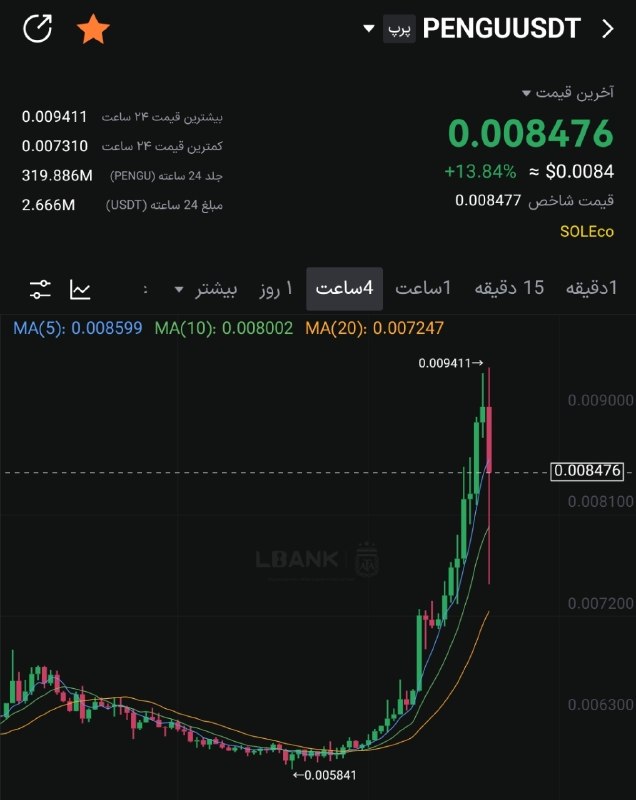 سیگنال vip LBANK: Pengu +14%