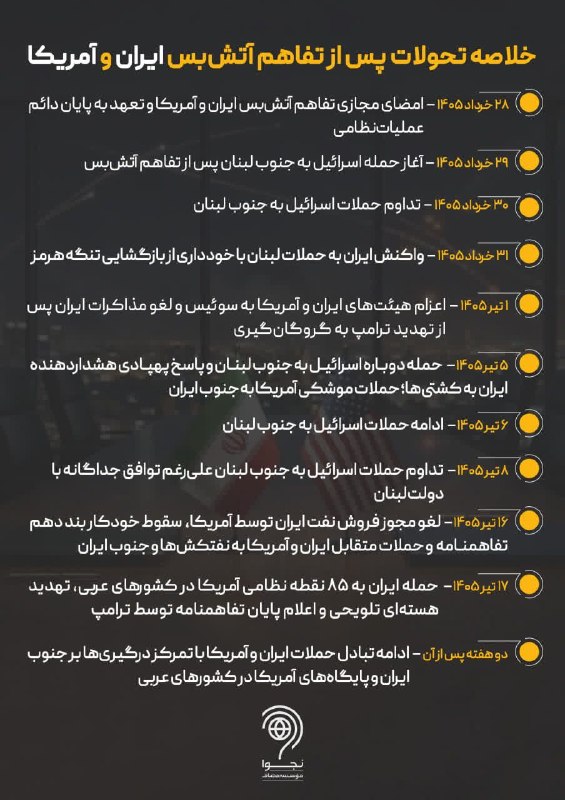 نجوا (واحد سیاسی مؤسسه مصاف): 📌خلاصه تحولات پس از تفاهم آتش‌بس ایران و آمریکا👈#اینفو_گرافیک👈#یالثارات_الحسین👈#خونخواه_رهبر👈#مرگ_بر_آمریکا_اسرائیل💠@mas