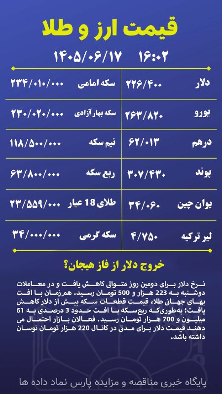 پایگاه مناقصات کشور(اخبار روز ): قیمت روز ارز و سکه را در سایت خبری مناقصه و مزایده پارس نماد داده ها دنبال کنید.🌹1405/06/17 ساعت 16:07ادامه👇👇👇https://ww