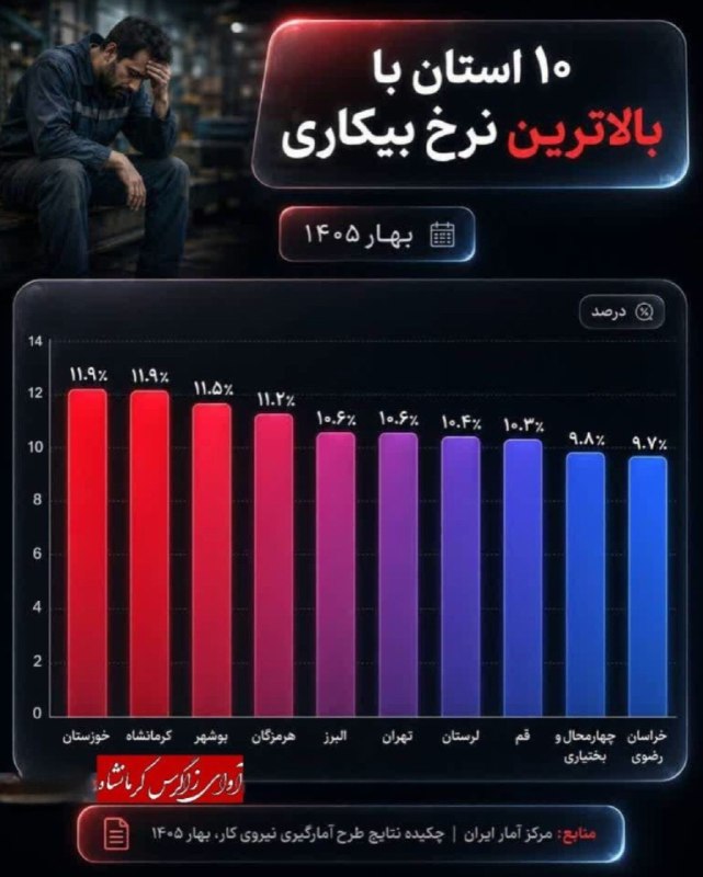 آخرین خبر کرمانشاه: 🔺۱۰ استان با بالاترین نرخ بیکاری@Kermanshah_today