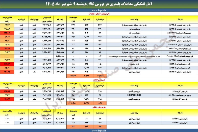 رسانه انجمن ملی صنایع پلیمر ایران | اینپیا: 🔹 آمار معاملات محصولات پلیمری بورس کالای ایران 📊💹📅 دوشنبه ۹ شهریور ماه ۱۴۰۵ 🏭 حجم عرضه: ۱۴۳۹۶ تن 📈 حجم تقاضا: ۲۲۰۱۷ تن 🤝