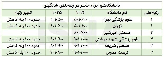روزنامه دنیای اقتصاد: افت رتبه ۵ دانشگاه از ۶ دانشگاه بزرگ ایرانی حاضر در شانگهای ۲۰۲۶🔹بررسی رتبه دانشگاه‌های ایرانی حاضر در رتبه‌بندی شانگهای