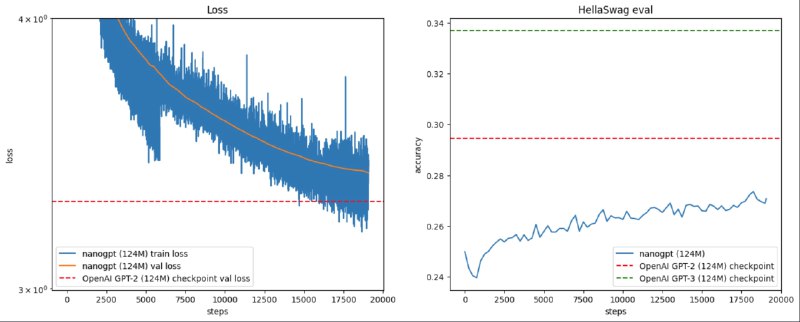 Andrej Karpathy 的《Let's reproduce GPT-2 (124M)》视频真是学习 LLM 的至宝，虽然时间有点长（4小时）， 但完整跟下来收获巨大，强烈推荐