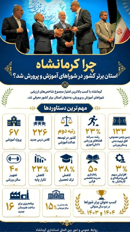 اخبار استانداری كرمانشاه: 🔺️ کرمانشاه چگونه موفق به کسب رتبه برتر شوراهای آموزش و پرورش کشور شد؟#استان_برتر#اینفوگرافیک روابط عمومی استانداری کرما