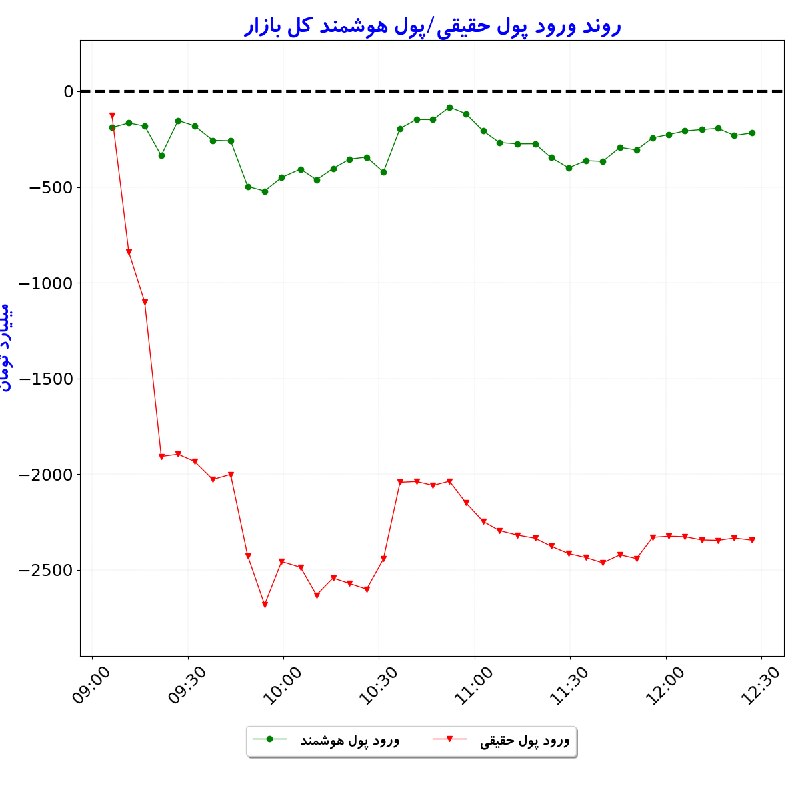 بورس در لحظه: #شاخص_کل: 6,548,339 🟢 (‎+0.5%)#شاخص_هم‌وزن: 1,821,830 🔴 (‎-0.3%)#ارزش_معاملات_خرد: 49,807#ورود_پول_حقیقی: 🔴 ‎-2,344#ورود