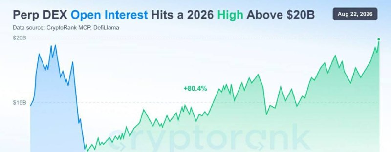 The Crypto Ledger: 📈 Open interest on Perp DEX hits a 2026 peak.The Crypto Ledger