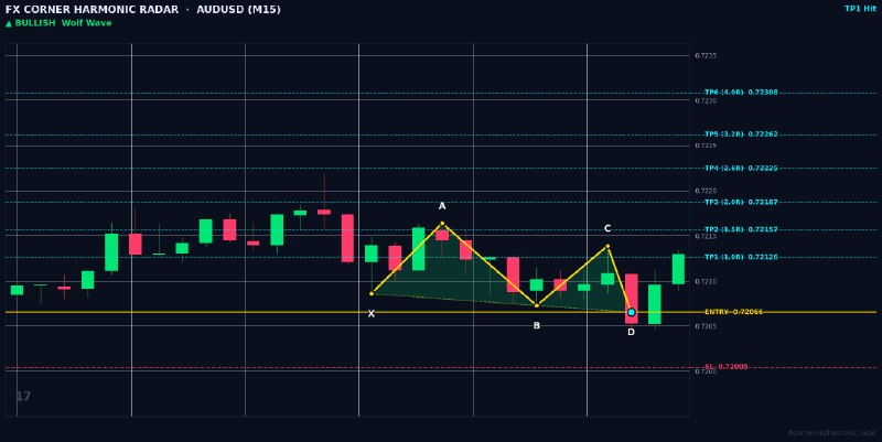 Harmonic Patterns: ⚡️ HARMONIC RADAR — LIVE SIGNAL ALERT ⚡️ 📊 Pair: #AUDUSD | #M15 🎯 Pattern: 🟢 📈 Bullish Wolf Wave 📈 Action: BUY / LONG 🔹 