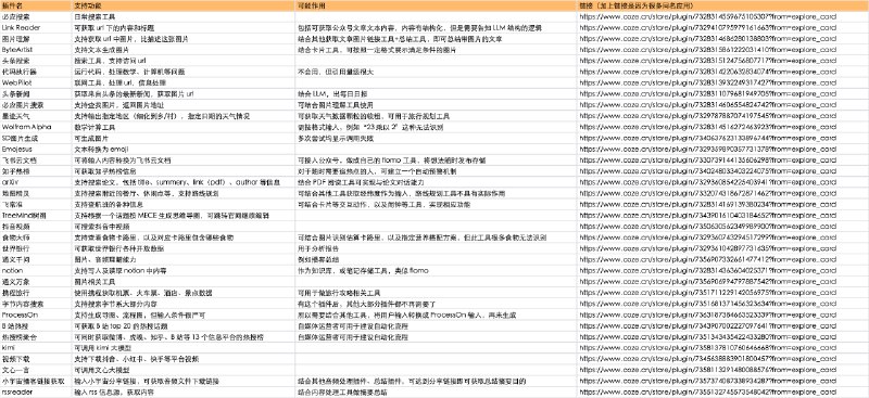 一晚上把 coze 的大部分插件都玩了一遍，下图记录了一些比较好玩的插件把这些插件利用工作流串起来放到 bot 中，很多小想法都可以实现了例如小宇宙链接分享至微信获取播客摘要：小宇宙链接提取工具 ➡️ 音频处理成文本工具 ➡️ 文本总结摘要工具 ➡️ 发布至微信客服就可以达到分享至微信就获取摘要的目的对于一些不复杂的产品，coze 把做产品变得像写 prd 一样简单