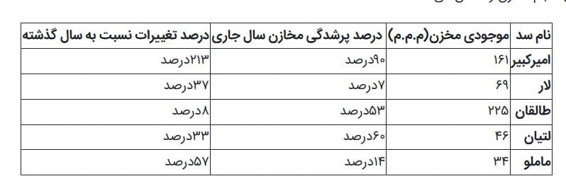 اخبار تهران تل: آخرین وضعیت سدهای تهران شرکت مدیریت منابع آب ایران:🔹سد ماملو کمترین و سد طالقان بیشترین حجم آب را در میان سدهای استان ته