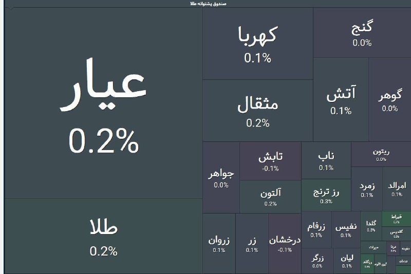 قیمت ارز، طلا و خودرو: 📊بازگشایی صندوق های طلا صفر تابلوصعود اونس طلا به بالای ۴۴۰۰ دلار!😉 @arz_talaaa