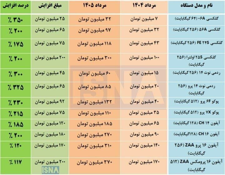 اسکان نیوز: 🔻 رشد ۴ برابری قیمت موبایل در یک سالافزایش قیمت تلفن همراه در یک سال گذشته، بازار موبایل را تحت تأثیر نوسانات نرخ ارز، ا