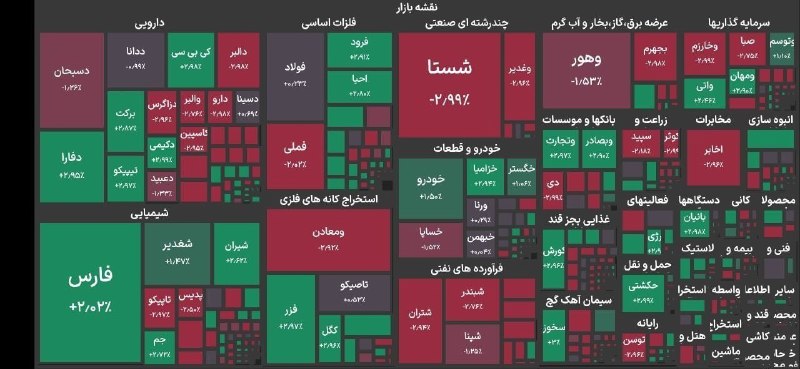 بامداد کرمانشاه: بورس ۲۷ هزار واحد ریخت🔸شاخص کل بورس تهران با افت ۲۷ هزار واحدی به سطح ۶ میلیون و ۴۲ هزار واحد کاهش یافت🔸ارزش معاملات به