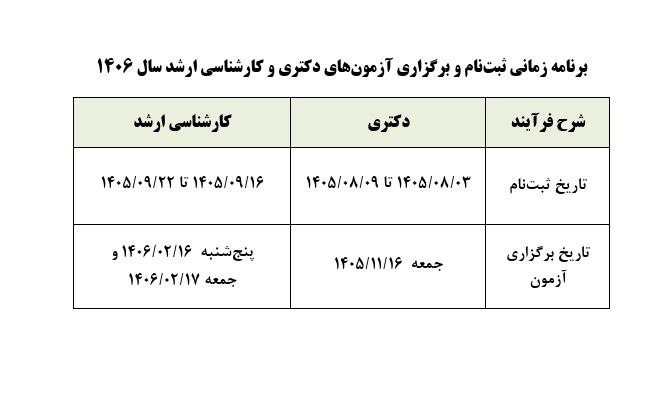 وزارت علوم، تحقیقات و فناوری: 💢زمان برگزاری آزمونهای دکتری و کارشناسی ارشد ۱۴۰۶ اعلام شد🔹برنامه زمانی ثبتنام و برگزاری آزمونهای دکتری و کارشناسی ار