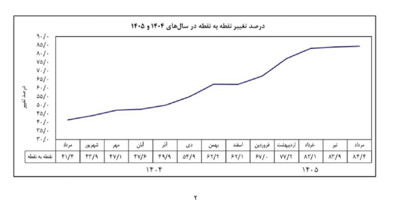خبرفوری: ✅ بانک مرکزی: تورم مرداد به ۸۴.۴ درصد رسید🔻@KhabarFori