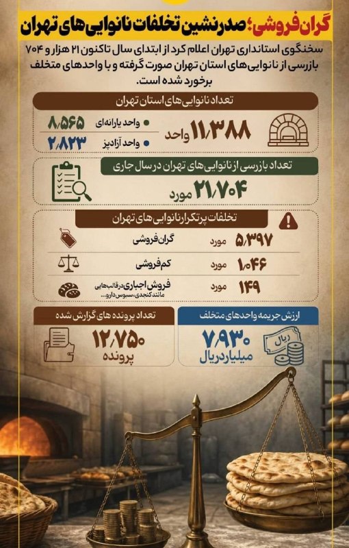 روزنامه سپهرغرب: ⭕️گران فروشی، صدرنشین تخلفات نانوایی های تهران @sepehrgharb