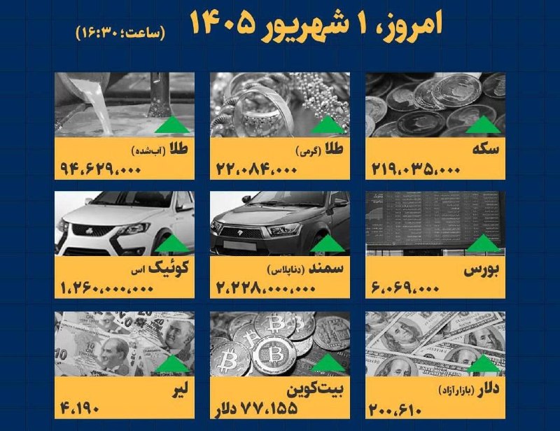 خبرفردا: 🔺 جدیدترین وضعیت قیمت‌ها در بازار🔸دلار ۲۰۰ هزار و ۶۰۰ تومان🔸سکه امامی ۲۱۹ میلیون و ۳۵ هزار تومان🔸هر گرم طلای ۱۸ عیار ۲۲ 